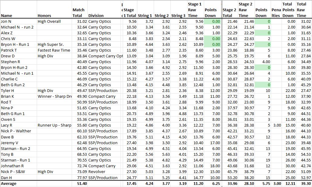Match Scores